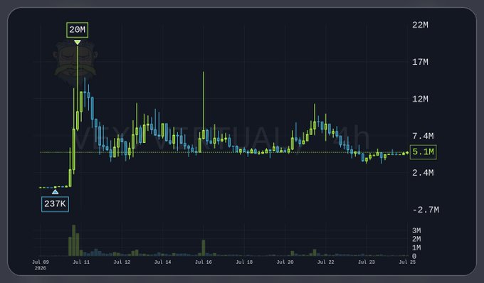 A candlestick trading chart showing a token labeled 'WXYZ' reaching 20M peak before declining to 6.1M, spanning July 9-23, 2026.