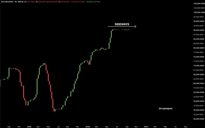 A Bitcoin price chart on TradingView showing sideways movement with the text 'SIDEWAYS' and an arrow pointing right, with the handle '@cryptogos' visible in the corner.