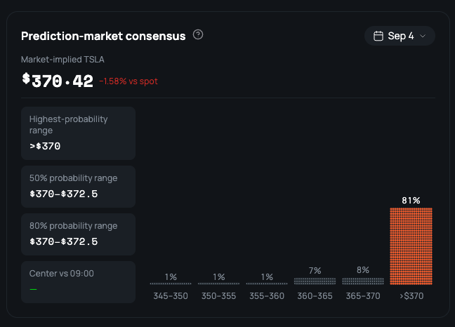 Prediction-market consensus widget for TSLA showing market-implied price of $370.42 (-1.58% vs spot) with highest-probability range >$370 (81%), 50% and 80% probability ranges both at $370-$372.5, as of Sep 4.