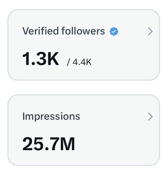 A social media analytics dashboard showing 'Verified followers' at 1.3K out of 4.4K and 'Impressions' totaling 25.7M.