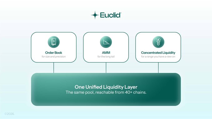 An infographic for 'Euclid' featuring a 'One Unified Liquidity Layer' accessible from 40+ chains, with three options: 'Order Book' for size and precision, 'AMM' for the long tail, and 'Concentrated Liquidity' for a range with a view.