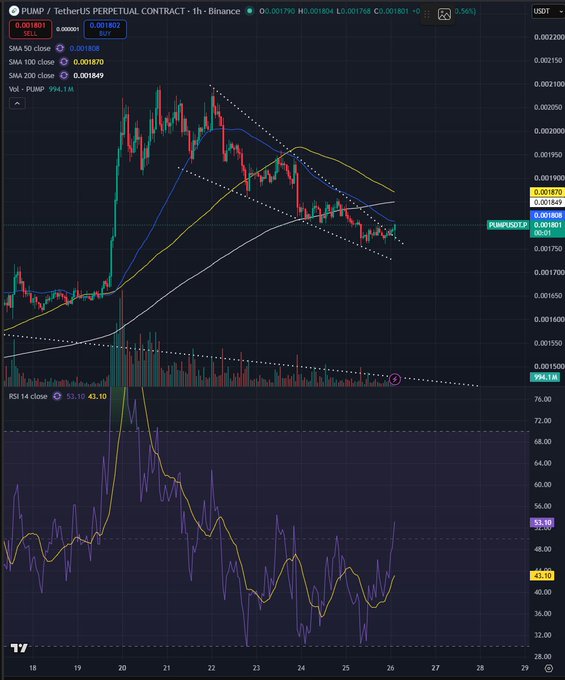 A TradingView chart displays the PUMP/USDT perpetual contract on Binance, with the price currently at 0.001801, trading near its SMA 50 (0.001808) and SMA 200 (0.001849), while an RSI of 43.10 sits below the midline—setting the stage for the post's claim that $PUMP is "about to pump" despite the descending wedge pattern visible on the 1-hour timeframe.