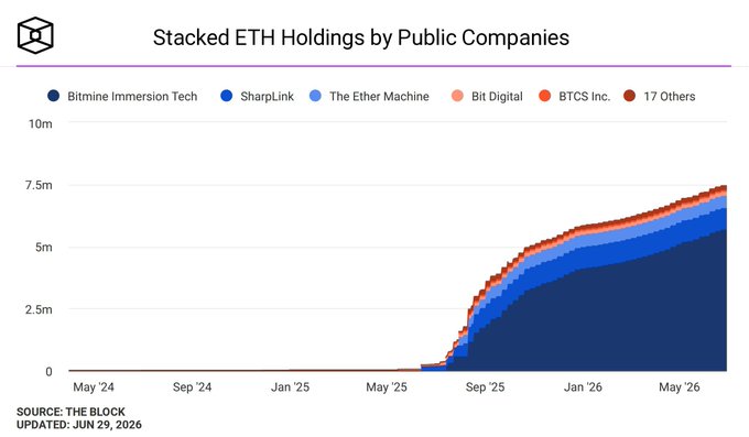 This stacked area chart shows the growth of ETH holdings by public companies from May 2024 to May 2026, reaching nearly 7.5 million ETH. The chart illustrates increasing ETH accumulation by companies like Bitmine Immersion Tech, SharpLink, and Bit Digital.