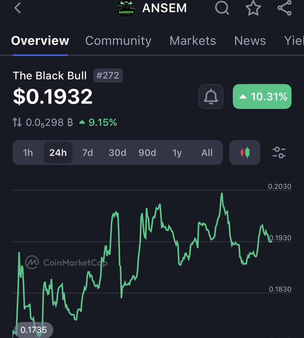 CoinMarketCap price page for the meme token ANSEM (ticker shown at top) at $0.1932, up 10.31% with a 24h green price chart on CoinMarketCap.