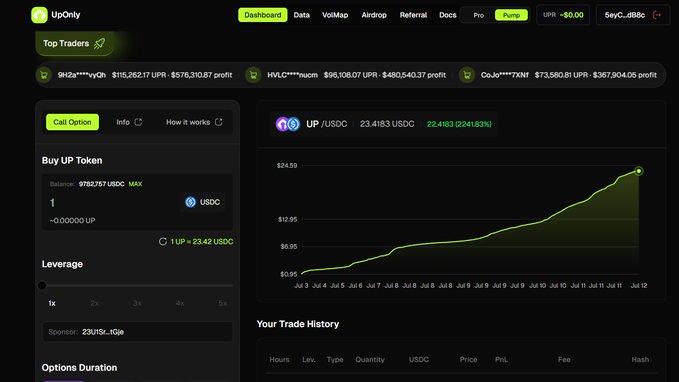 A screenshot of a cryptocurrency trading platform called 'UpOnly' showing a 'Buy UP Token' call option interface, with UP/USDC trading at 23.4183 USDC and an upward trending price chart.