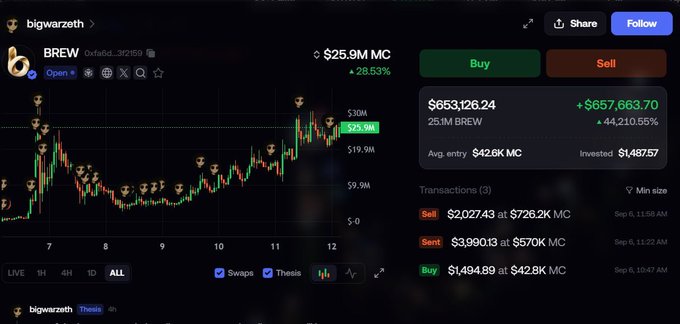 A cryptocurrency tracking interface displays the memecoin BREW, noting a $25.9M market cap, a massive 653,126.24% gain, and a chart showing significant price spikes over a several-month period.