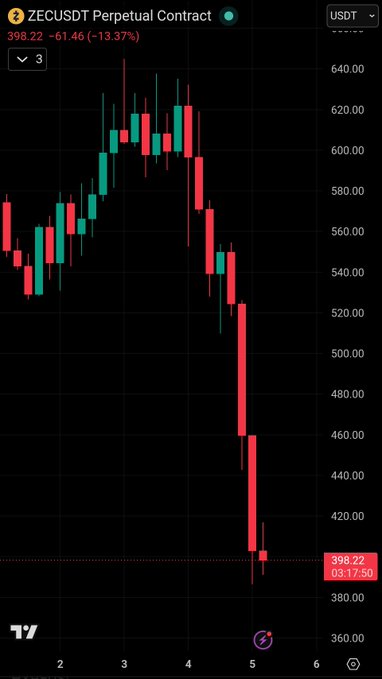 The image shows a black and white line graph with red lines representing the change of the stock prices over time, which appear as a downward sloping curve. The text "They are murdering $ZECUTD" appears below the chart, and there is another small image with the word "TV" in the bottom left corner of the screen. The post seems to be discussing the decline in stock prices or analyzing market trends.