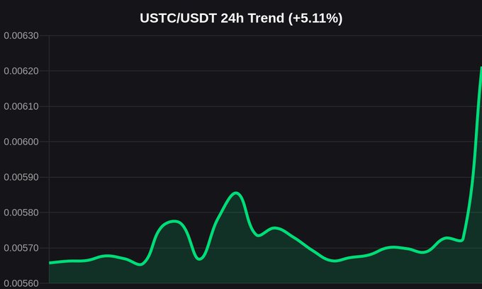 A 24-hour line chart of USTC/USDT showing a 5.11% gain, with the price largely consolidating around 0.00565–0.00585 before spiking sharply to roughly 0.00620 at the right edge. This visual aligns with the post's claim of unusual simultaneous USTC alerts, highlighting the late-session breakout that supports a bullish read into the July 8th hearing.