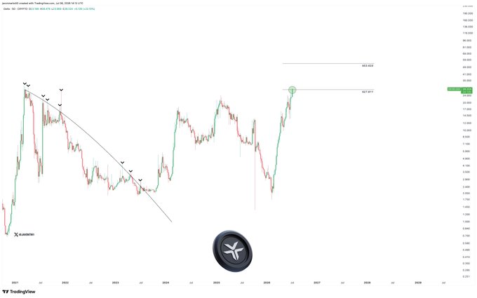 A TradingView weekly chart of $DEXE/USD showing price reaching and breaking above the $27.811 target level, with the next target marked at $53.4302. The chart displays a long-term downtrend from 2021 lows to recent recovery, illustrating the 4X breakout highlighted in the callout.