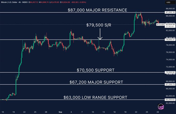 A Bitcoin/USD 4-hour chart from the index displays price consolidation around $83,654, with key technical levels marked including $87,000 major resistance, $79,500 S/R, $70,500 support, $67,200 major support, and $63,000 low range support, illustrating the post's observation that Bitcoin is consolidating below the $87K resistance while maintaining support above the critical $79,500 breakout level.