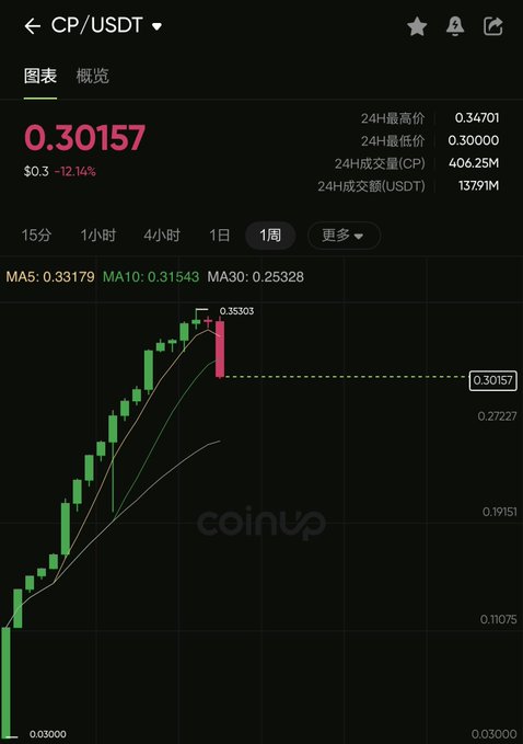 The image shows a chart or graph filled with green, red, white, and black data points representing various trends of different cryptocurrency prices over time. These charts are used by individuals to analyze market patterns, make decisions about their investments, and track the performance of specific cryptocurrencies. In the context of the post, it could be discussing some of these price movements or possibly analyzing the performance of a particular cryptocurrency. The presence of the chart highlights how people often rely on visual representations like graphs and charts for better understanding complex financial data.