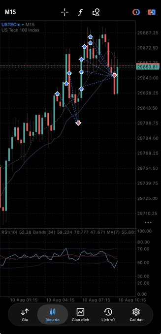 A stock trading chart of the US Tech 100 Index (USTECm) on the M15 timeframe, showing candlestick patterns, pivot points, and an RSI indicator, with a price level of 29853.81 highlighted, displayed in Vietnamese interface.