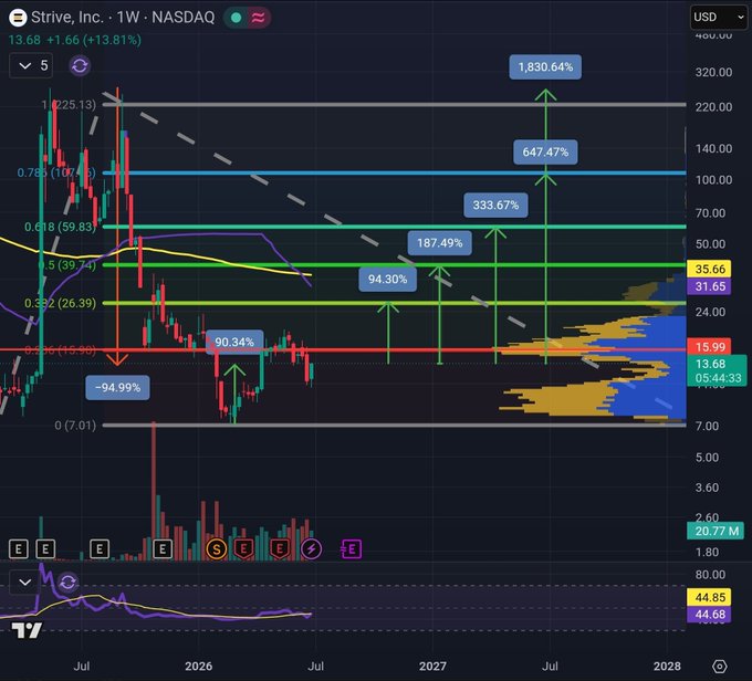 A TradingView weekly candlestick chart of $STRVE (Strive, Inc.) on NASDAQ is shown with Fibonacci retracement levels, displaying projected percentage gains of 94.30%, 187.49%, 333.67%, 647.47%, and 1,830.64% extending into 2028. The chart's extreme bullish projections (up to ~20x returns) visually reinforce the post's claim that $ASST could deliver up to 20x returns over 1.5–2 years, though the chart is for a different ticker ($STRVE) than the one mentioned ($ASST).