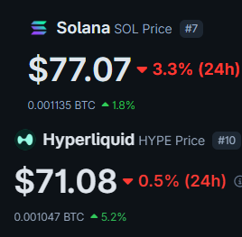 The image shows a black background with two columns of text, one for "HYPERLiquid" and another for "SOLPrice", both displaying the current prices. The text indicates that the price of "HYPERLiquid" has dropped by 1.8% while the price of "SOLPrice" has increased by 3.3%. The post suggests that these two cryptocurrencies are essentially the same in terms of their value, with a price difference of only 0.5%.