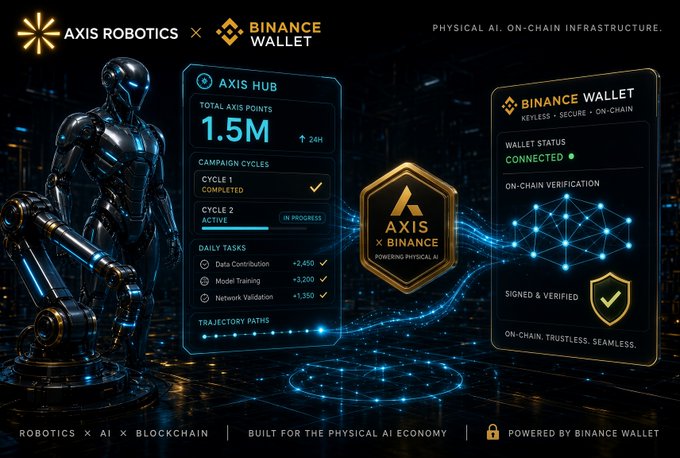 Promotional graphic for 'AXIS ROBOTICS x BINANCE WALLET' highlighting Physical AI and On-Chain Infrastructure, displaying dashboard metrics like 1.5M Total Axis Points and Connected Wallet Status.