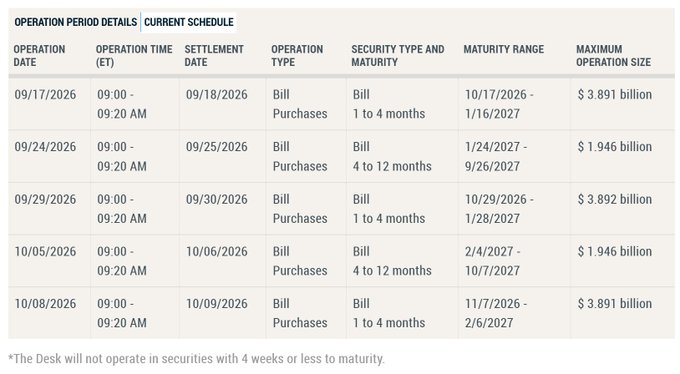 **Caption:** A Federal Reserve Treasury bill purchase schedule showing five bill purchase operations between 09/17/2026 and 10/08/2026, totaling $16.566 billion in maximum operation size ($3.891B, $1.946B, $3.892B, $1.946B, and $3.891B).

**Relation to post:** The image confirms the headline figure of "$16.5B in Treasuries" being injected into the economy, as the sum of the five bill purchases ($3.891B + $1.946B + $3.892B + $1.946B + $3.891B = $16.566B) aligns closely with the $16.5B liquidity boost mentioned in the post.