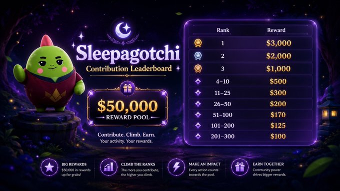 Promotional graphic for "Sleepagotchi Contribution Leaderboard" featuring a $50,000 reward pool and a tiered ranking system from $3,000 down to $100.