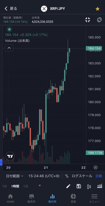 A mobile trading chart shows XRP/JPY at 184.154 (+0.17%) with an upward trend and a notable trading volume of 4,024,336.0535, reflecting the post's excitement about XRP's rebound past the 180 yen range and heavy accumulation.