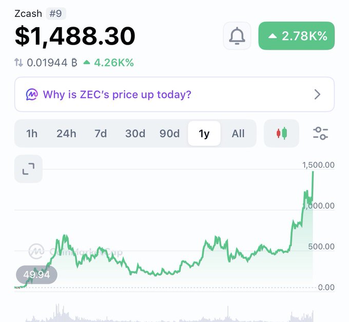 A cryptocurrency price chart for Zcash (#9) showing $1,488.30, up 2.78K%, with a 1-year view displaying a dramatic price spike from 49.94 to nearly 1,500.00.