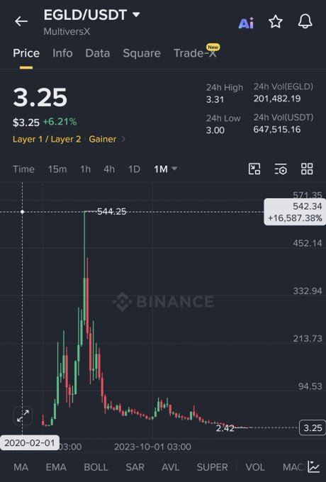 A Binance trading chart for EGLD/USDT (MultiversX) shows a dramatic price history on a 1-month timeframe, with the token surging from around $2.42 to a peak of $544.25 (a +16,587.38% gain) before crashing back down to $3.25, visually illustrating the post's reflection on the coin's massive rise from its Elrond days and subsequent decline to a sub-$100 million market cap.