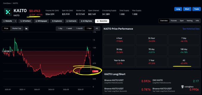 The image shows a CoinGlass price chart for $KAITO at $0.4943, highlighting (circled in yellow) the recent price dropping back toward the lows, consistent with the post's claim that the token is "swimming back" toward ~$0.49 after a pump. The chart also displays various time-frame returns, with a yellow underline emphasizing the "All" time performance of -2.63%, reinforcing the broader bearish picture referenced in the commentary.