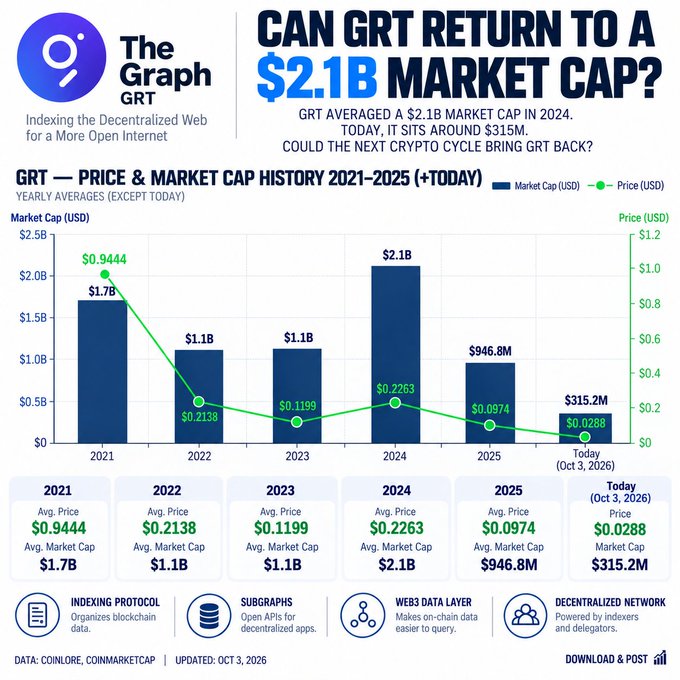 An infographic titled 'CAN GRT The Next 2.1B Market Cap?' showing The Graph (GRT) cryptocurrency price and market cap history from 2021-2025, with current price at $0.0288 and market cap of $315.2M.