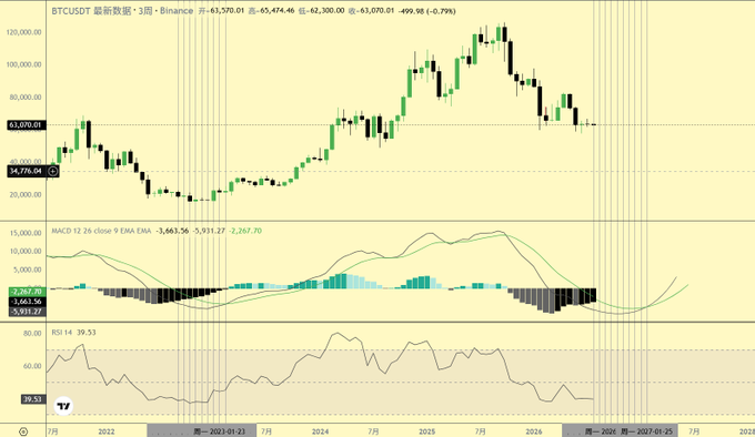 A BTCUSDT weekly candlestick chart from Binance showing the Bitcoin price at 63,070.01, down -0.79%, with MACD and RSI indicators visible below the price chart spanning from 2022 to 2026.
