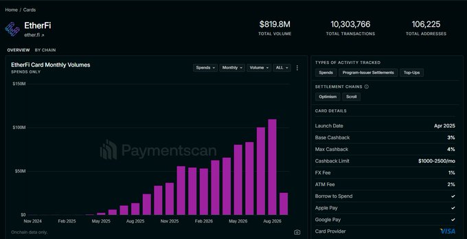 A screenshot of a payment analytics dashboard for EtherFi Cards showing $819.8M total volume, 10,303,766 total transactions, and 106,225 total addresses, with a purple bar chart of monthly volumes trending upward.