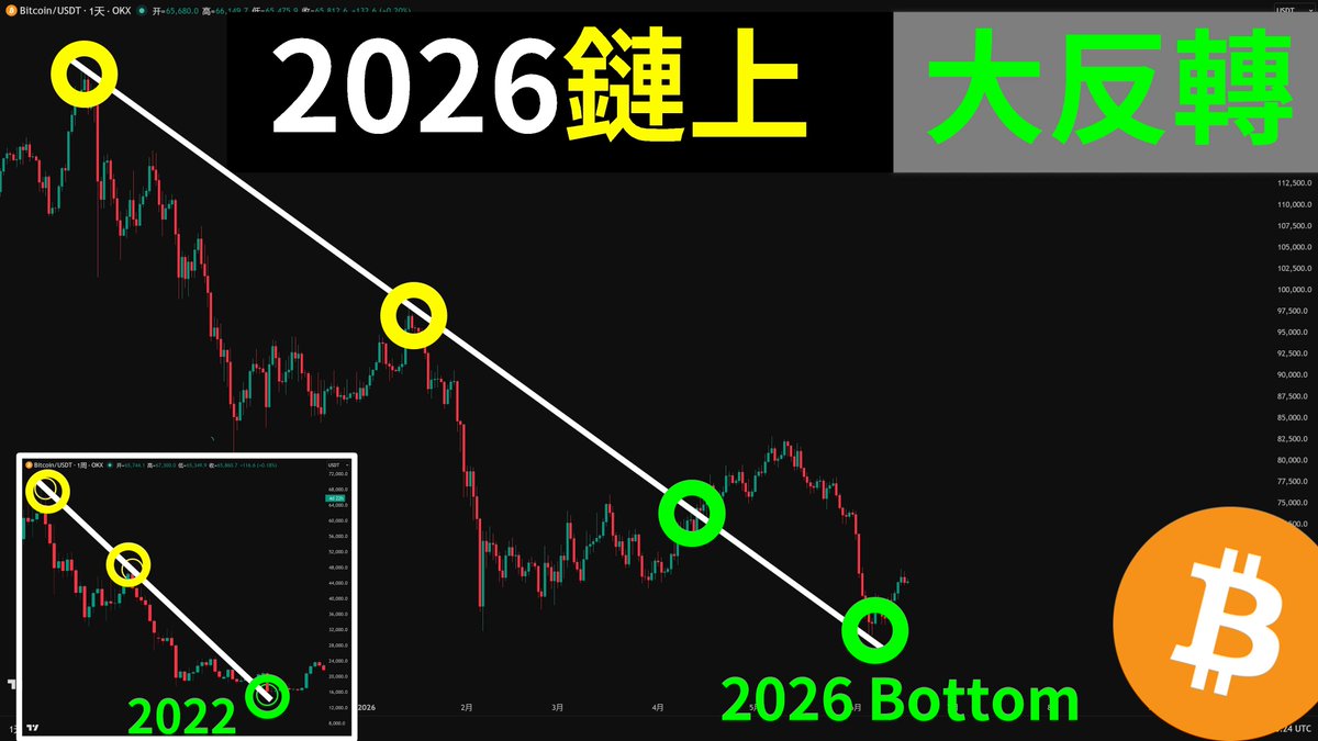 The image features a Bitcoin graphic that shows a downward trend for Bitcoin, with "2026 Bottom". This indicates the current value of Bitcoin is lower than its previous highest price point, possibly indicating market volatility or fluctuations.