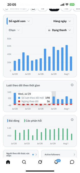 The image shows a Vietnamese-language analytics dashboard on the X (Twitter) app, displaying metrics such as "Số người xem" (Viewers), "Lượt theo dõi theo thời gian" (Followers over time) with 198 new and 36 lost on Wed, Jul 29, and "Bài đăng | Các phản hồi" (Posts | Replies) tracked daily from Jul 20 to Aug 1. The dashboard supports the post's claim that even on weekends, X sees significant user engagement, highlighting the platform's role as a key communication channel for crypto communities, KOLs, and celebrities.