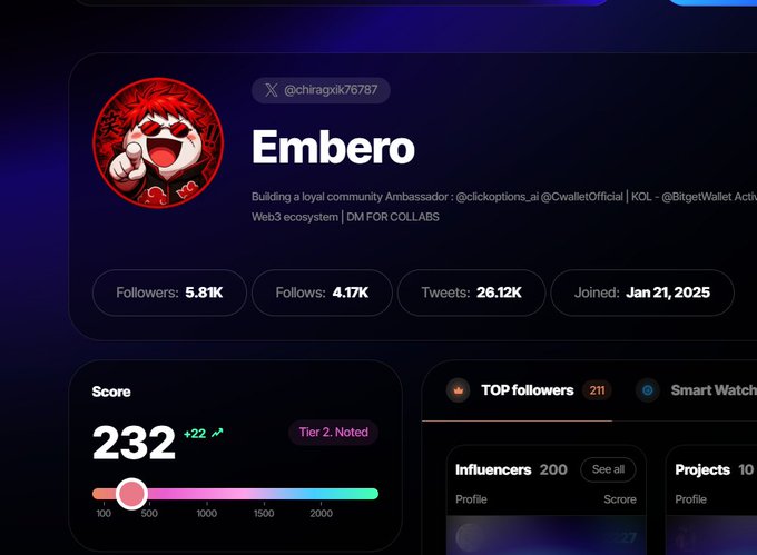 A social media profile dashboard for 'Embero' (@chiragxik76787), a community ambassador, displaying stats like 5.81K Followers, 4.17K Follows, and a Score of 232 (Tier 2, Noted).