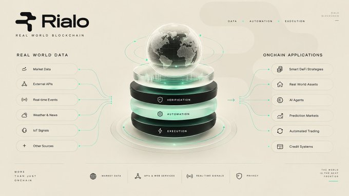 An infographic for 'Rialo Real World Blockchain' displays a central globe graphic with layers labeled Verification, Automation, and Execution, flanked by 'Real World Data' sources and 'Onchain Applications'.