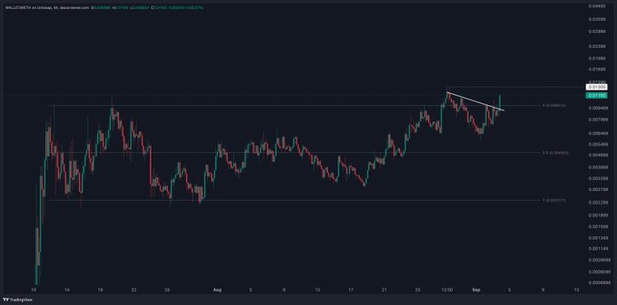 A TradingView candlestick chart of WLT/USDT on Binance's 4-hour timeframe shows a descending wedge pattern forming near the $0.036 resistance level, supporting the post's bullish thesis that sellers are exhausting and a breakout could be imminent despite the sub-$100M market cap.
