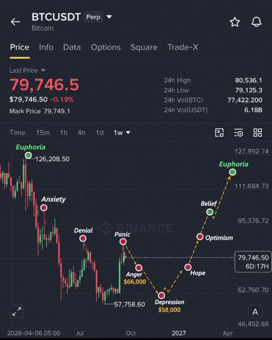 The image shows a Binance BTCUSDT perpetual chart displaying Bitcoin's last price at $79,746.5 (down 0.19%), overlaid with a "Market Cycle" emotional roadmap marking stages from "Euphoria" at $126,208.50 down through "Anxiety," "Denial," "Panic," "Anger" ($66,000), and "Depression" ($58,000), before recovering through "Hope," "Optimism," "Belief," and back to "Euphoria" at $111,684.73—visually reinforcing the post's prediction of a brutal drop to $58K in October before a potential recovery to $90K by January.