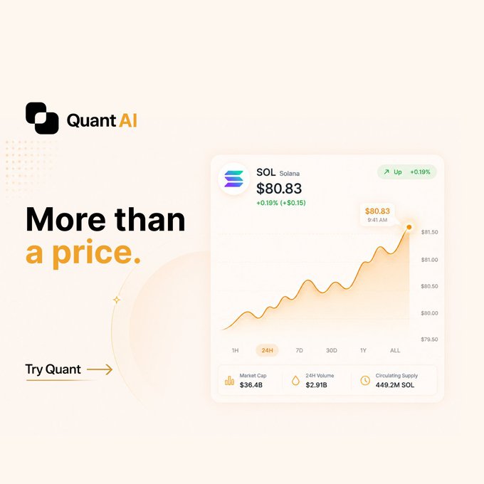 A promotional image for 'Quant AI' featuring the tagline 'More than a price.' alongside a Solana (SOL) price chart showing $80.83, with a +0.19% increase and a market cap of $36.4B.