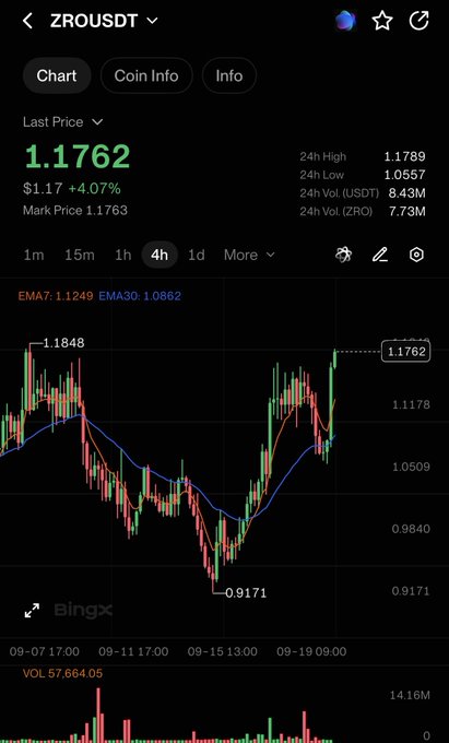 A cryptocurrency trading chart for ZRO/USDT shows a last price of 1.1762 with a 4.07% increase, displaying a 4-hour candlestick graph with EMA lines.