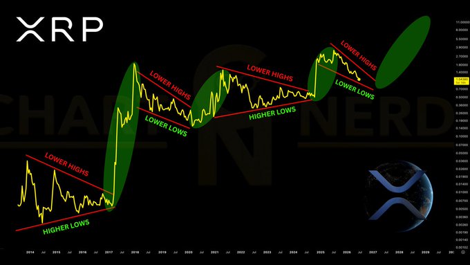 A long-term XRP/USD chart from 2016 to 2029 highlights alternating red and green phases marked by "Lower Highs" and "Higher Lows"/"Lower Lows" trendlines, suggesting accumulating consolidation ahead of a potential 2026 breakout and major repricing.