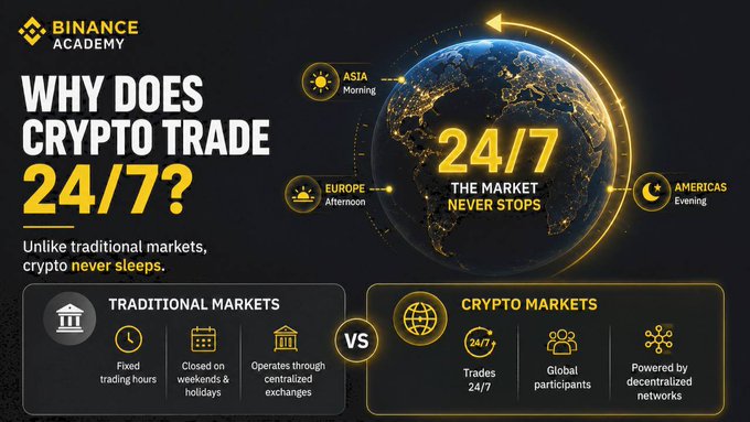 An infographic from Binance Academy titled "Why Does Crypto Trade 24/7?" contrasts traditional markets (fixed hours, closed on weekends/holidays) with crypto markets (24/7 trading, global participants, decentralized networks), illustrating the post's point that crypto markets never sleep, unlike stock exchanges that close on weekends.