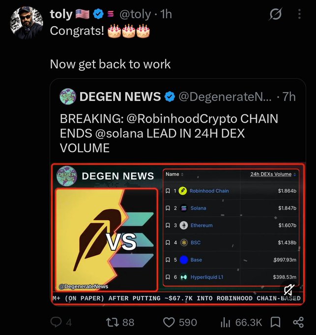 Tweet by user @toly congratulating someone, quoting a 'DEGEN NEWS' post that reports 'BREAKING: @RobinhoodCrypto CHAIN ENDS @solana LEAD IN 24H DEX VOLUME' with a chart showing Robinhood Chain at #1 with $1.864b.