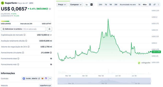 A price chart for Superform (UP) token showing a current price of US$0.0657, down 5.4% with a market cap of US$13,889M and 24h trading volume of US$2.756M, illustrating the token's recent volatility between March and July with a notable spike around early June.