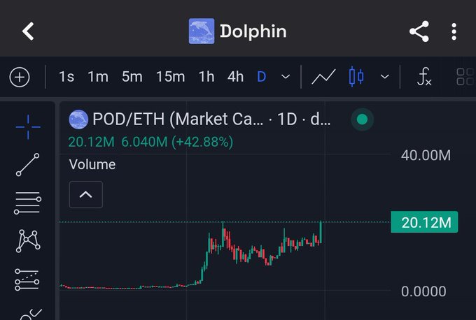 A TradingView chart on Dolphin shows the POD/ETH pair on a 1D timeframe with volume at 20.12M and 6.040M (+42.88%), visually confirming the breakout referenced in the post.