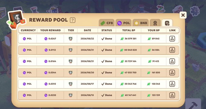A screenshot of Chainers Game's "Reward Pool" interface displays a table of completed POL token distributions across multiple dates (August 15-22, 2026), showing tier 11 rewards ranging from 0.0112 to 0.0344 POL based on contribution, with total BP ranging from approximately 36M to 65M and individual BPs between 56,084 and 161,850. This directly illustrates the post's claim about earning "real crypto based on your contribution" through the six-times-daily reward pool system.