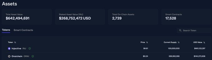 An Assets dashboard showing Total Asset Value of $642,494,691, Staked Asset Value (INJ) of $268,752,472 USD, Total On-Chain Assets of 2,739, and Smart Contracts of 17,528, with a token list showing Injective (INJ) and Oraichain (ORAI).