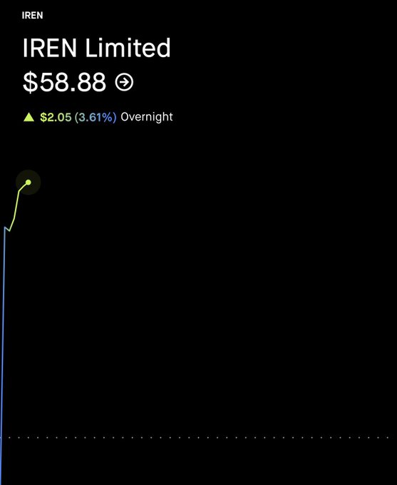 The image shows a black background with white text that reads "IREN Limited $58,888". This information is displayed on an app or website, possibly for tracking stock prices of a company named IREN. The text also mentions that the price has been trading above this limit in overnight markets.