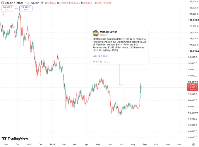 The image shows a Bitcoin/Tether (BTCUSDT) daily chart on KuCoin, currently priced at $76,579.2, down 0.63%, with a highlighted tweet from Michael Saylor (@saylor) dated July 6, 2026, announcing Strategy had sold 3,588 BTC for $216 million, reducing holdings to $843,775 in BTC Reserves and $2.55 billion in USD Reserves. The chart suggests the post satirizes Saylor as a "sacrifice" amid Bitcoin's decline, with the price drop below the marked $80,000 level reflecting the bearish sentiment tied to his forced selling announcement.