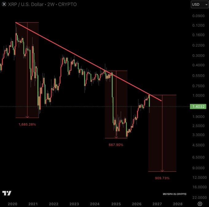 The accompanying post and image both predict a major decline for $XRP.

**Caption:**
A two-week XRP/USD chart displays a descending trendline connecting three peaks (2020–2027) with projected crash magnitudes labeled at 1,685.28%, 667.90%, and 909.73%, aligning with the post's forecast of a severe XRP downturn.