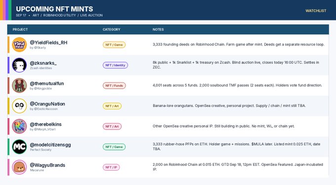 A screenshot from an "Upcoming NFT Mints" tracker dated Sep 17, listing seven projects with details—@YieldFields_RH (3,333 founding deeds on Robinhood Chain), @zksnarks_ (8k public + 1k treasury on Zcash), @themutualfun (4,001 seats across 5 funds), @OranguNation, @therebeilkins, @modelcitizensgg (3,333 rubber-hose PFPs), and @WagyuBrands (2,000 IP)—categorized under NFT/Game, NFT/Identity, NFT/Funds, and NFT/Art.