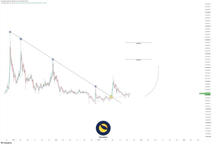 A TradingView financial chart labeled "XUSD/USDC" showing a descending trendline pattern with marked points and a yellow-highlighted candle at the bottom, dated Sep 22 2026.