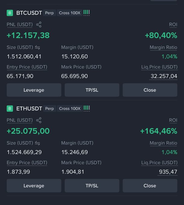 A cryptocurrency trading interface shows two open perpetual positions with 100x leverage: BTCUSDT with a PNL of +12,157.38 (+80.40%) and ETHUSDT with a PNL of +25,075.00 (+164.46%).