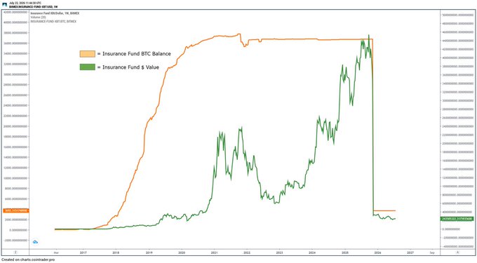 A chart titled "Insurance Fund $/$ & Bitcoin, 1D, BINANCE" tracks BitMEX's Insurance Fund in both BTC balance (orange) and USD value (green) from 2016 through 2027, showing the fund's value peaking around 2025 before declining sharply. The visualization supports speculation about BitMEX's potential shutdown by illustrating the substantial ~$270 million Insurance Fund that could potentially be unlocked, highlighting how this company-controlled fund (not customer-owned) used to absorb liquidation losses has grown significantly over the years.